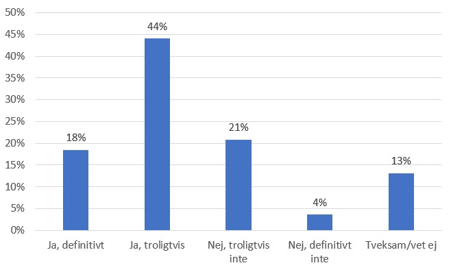 Statistik skärmtid