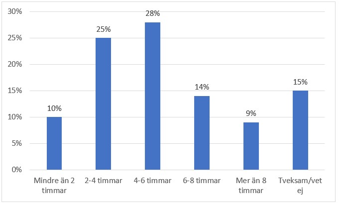 Statistik skärmtid